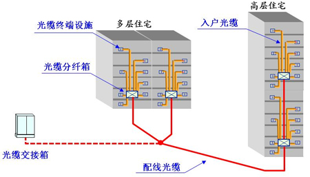 通信线缆测试 